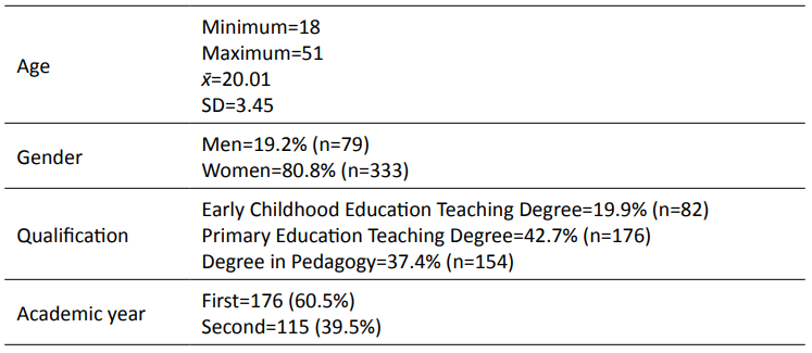 Participating sample characteristics