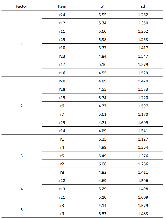 Descriptive analysis of the resilience scale