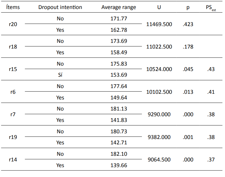 Factor 2 contrast analysis