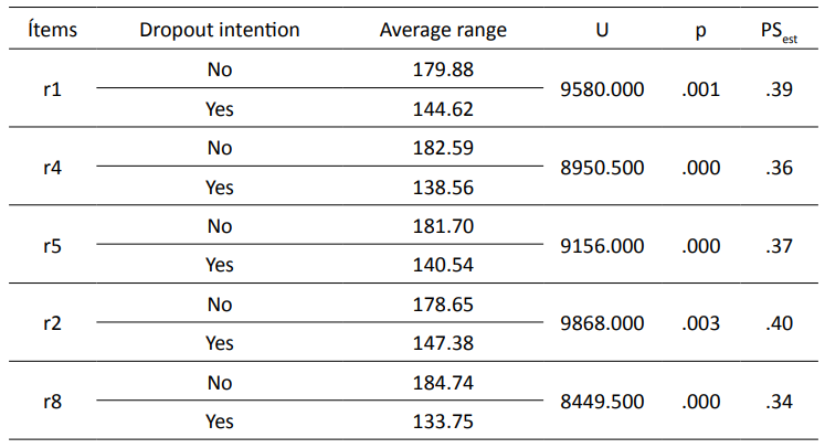 Factor 3 contrast analysis