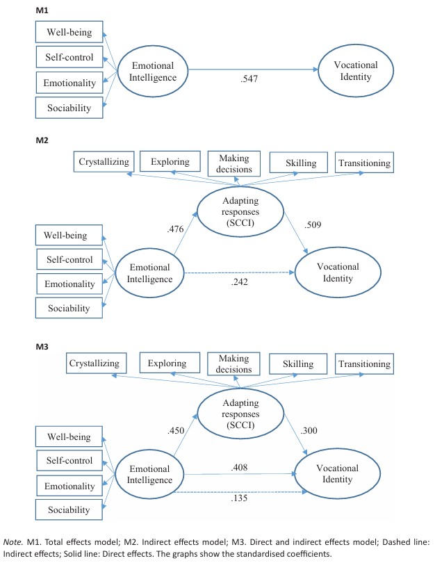 Theoretical model of mediation