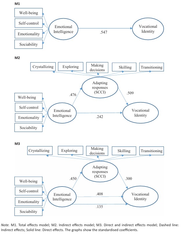 Steps in the Mediation models