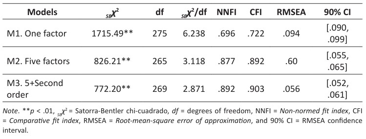Confirmatory Factor Analysis (CFA) goodness-of-fit indices