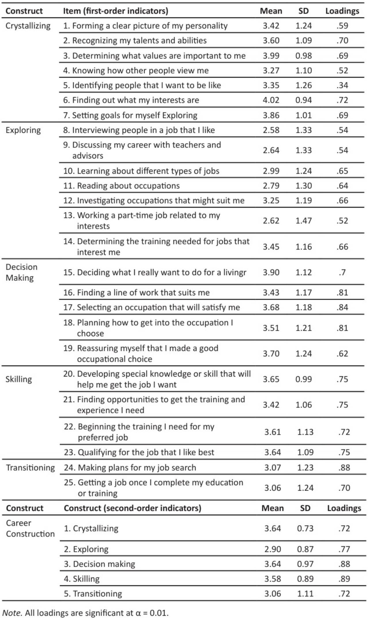 Career Construction Inventory for Students, Spanish version (SCCI-SV): Items, descriptive statistics, and standardised loadings