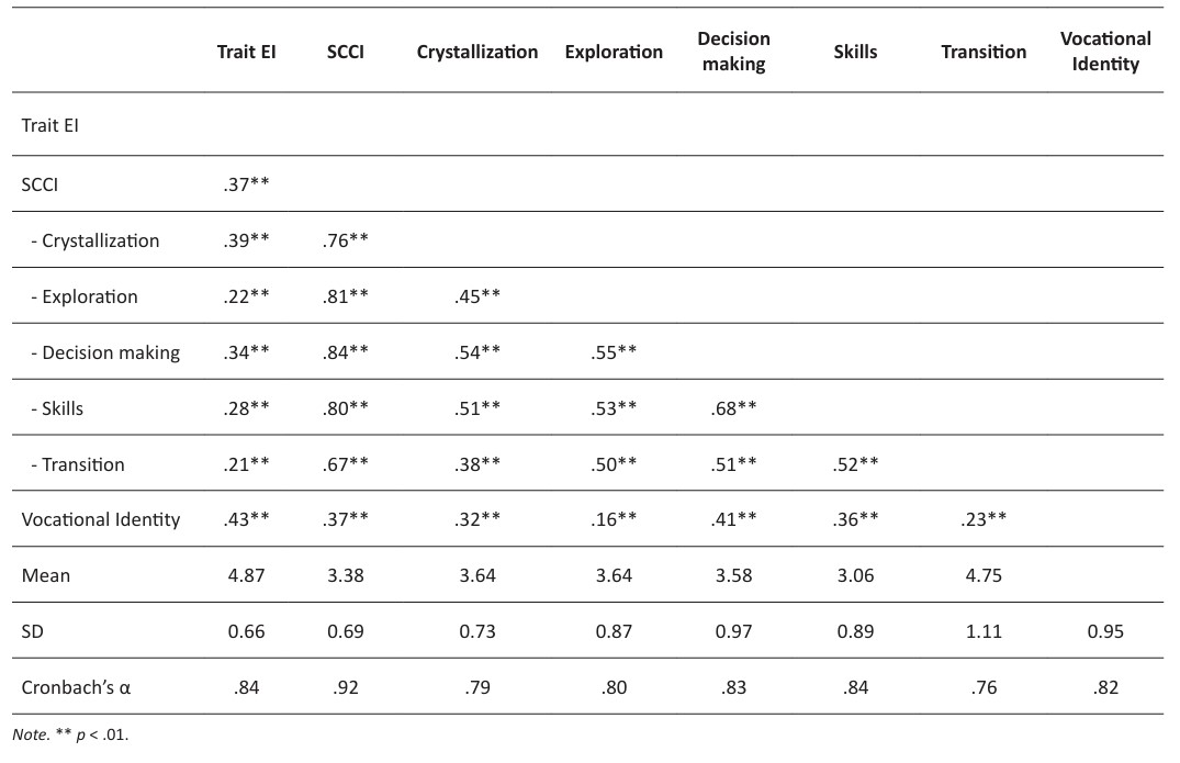 Descriptive statistics, reliability (internal consistency, α) and correlations between variables