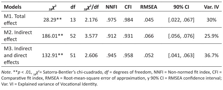 Goodness of fit indices of mediation models