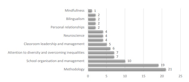 Topics in which the results are used