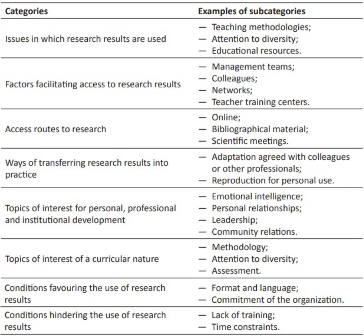 Categories and examples of subcategories