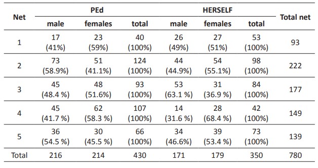 Distribution of participants in phase 1 of the MED-ApS program
