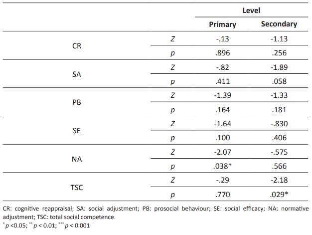 Inter-group differences (Experimental Group/Control Group) in the variables under study before starting the program (pre-test). Mann-Whitney test