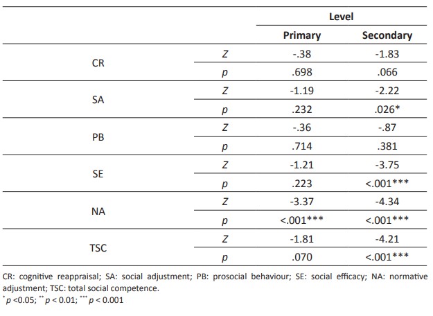 Inter-group differences (Experimental Group/Control Group) in the variables under study after phase 2 (post-test 2). Mann-Whitney test