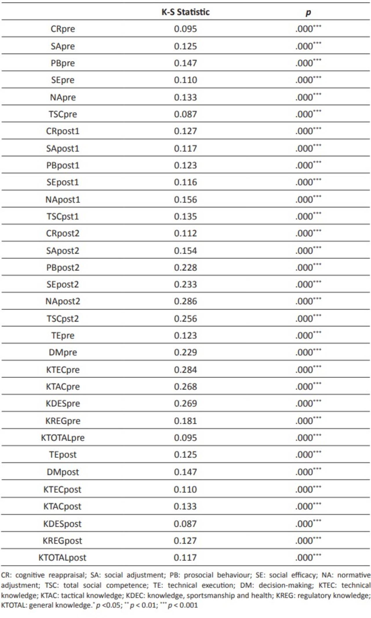 Normality test of the variables under study (Kolmogorov-Smirnov for a sample). CR,SA,PB,SE,NA,TSC