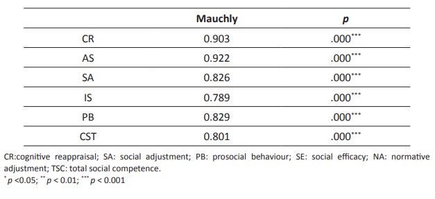 Mauchly sphericity test for related samples