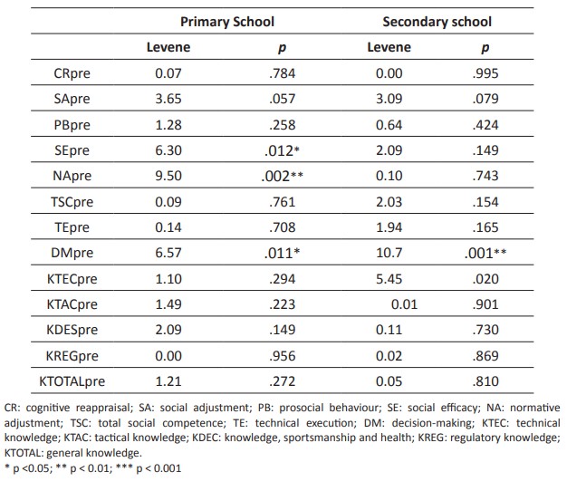Homoscedasticity test for group-dependent variables (GE vs CG) (Levene’s test). Results for student providers and recipients in the pre-test
