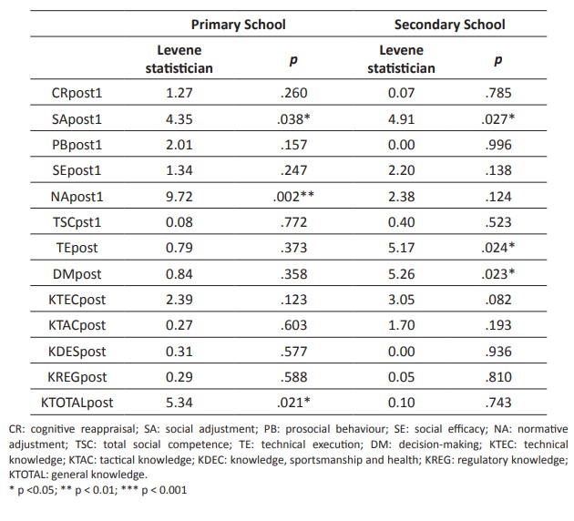 Homoscedasticity test for group-dependent variables (GE vs CG) (Levene’s test). Results for student providers and recipients in post-test 1