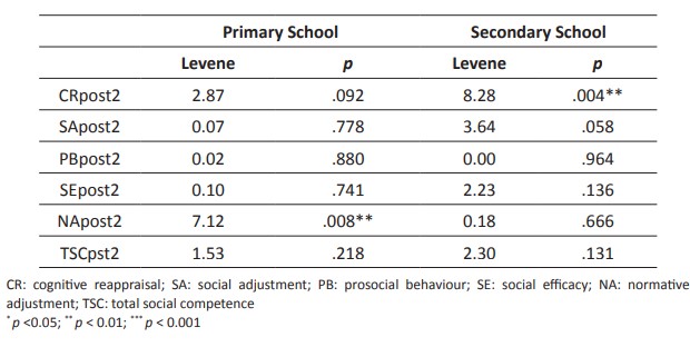 Homoscedasticity test for group-dependent variables (GE vs CG) (Levene’s test). Results for student providers and recipients in the postest2