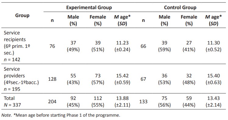 Distribution of the participants that completed the two phases of the SEM-SL programme