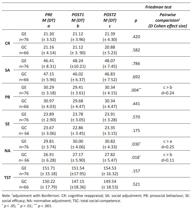 Descriptive statistics for social competence in the service recipients according to the EG and CG