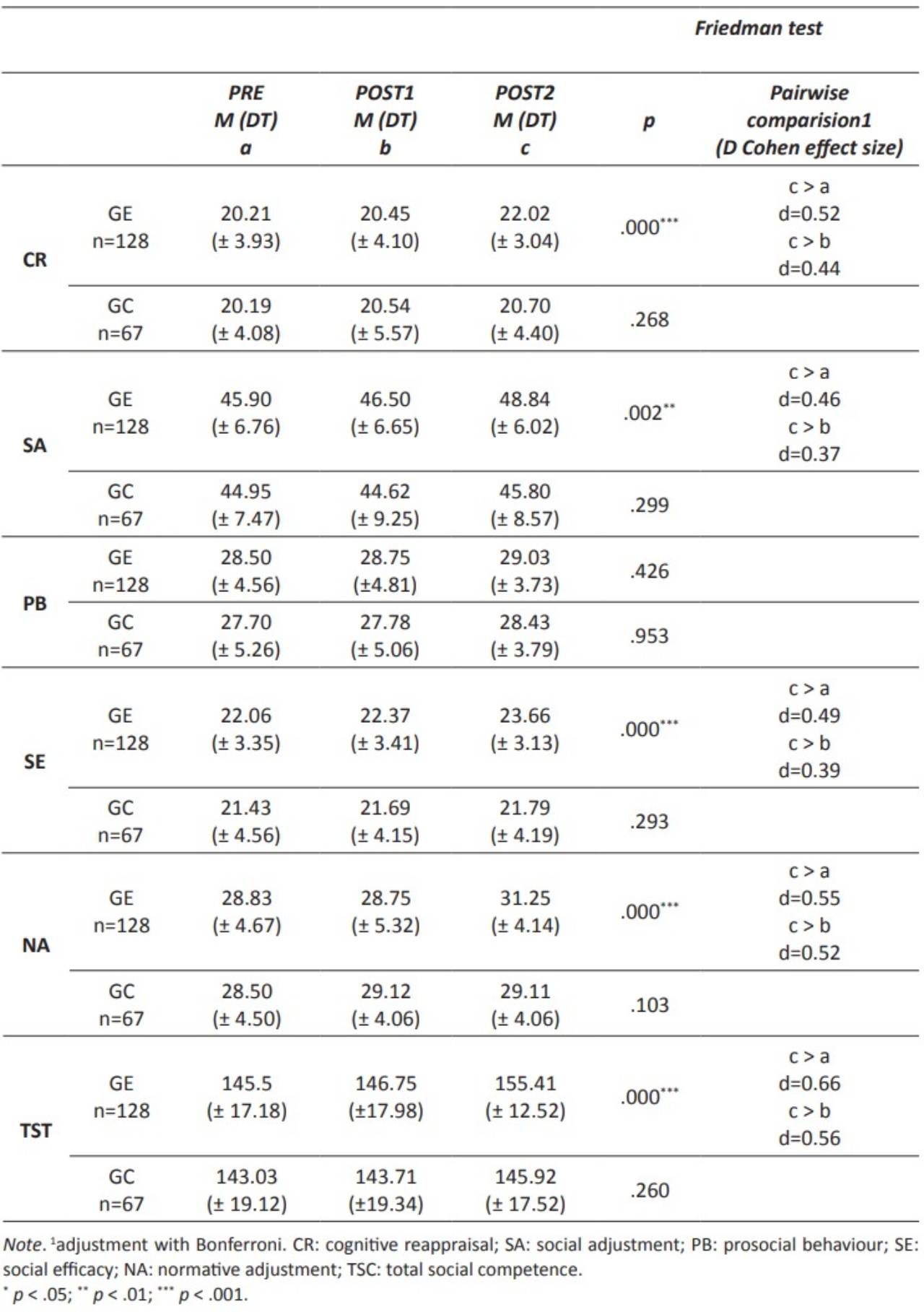 Descriptive statistics for social competence in the service providers according to the EG and CG