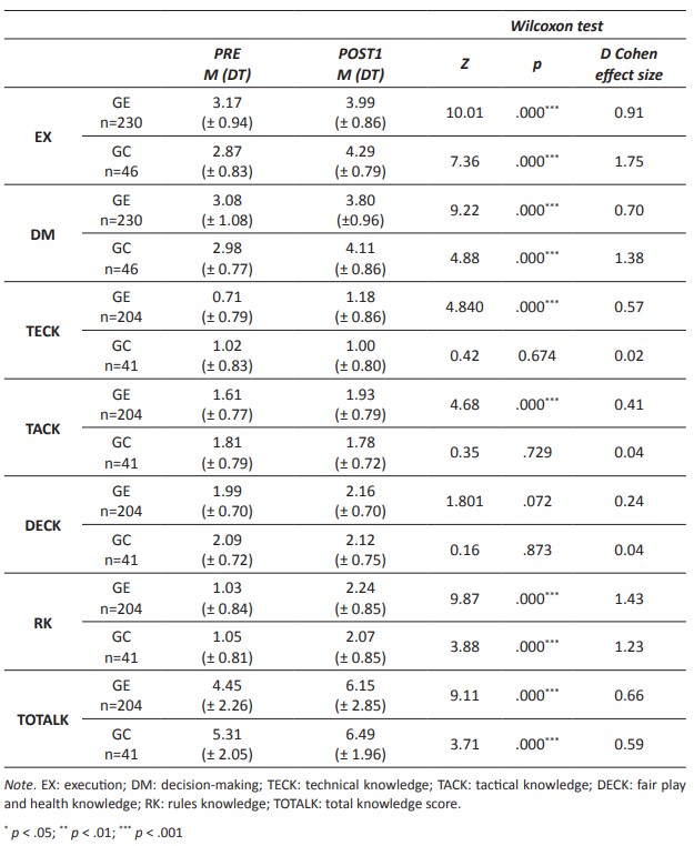 Descriptive statistics for the learning variables in service recipients, according to EG and CG