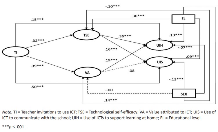 Results of the structural model between the variables involved in the study