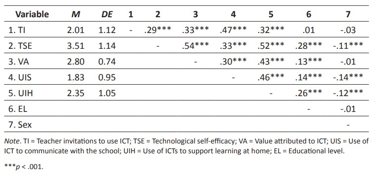 Mean, standard deviation and correlation between the studied variables