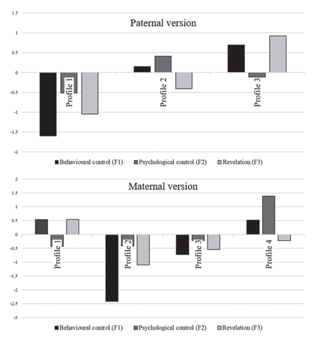 Means of each factor for each profile identified in latent profile analysis