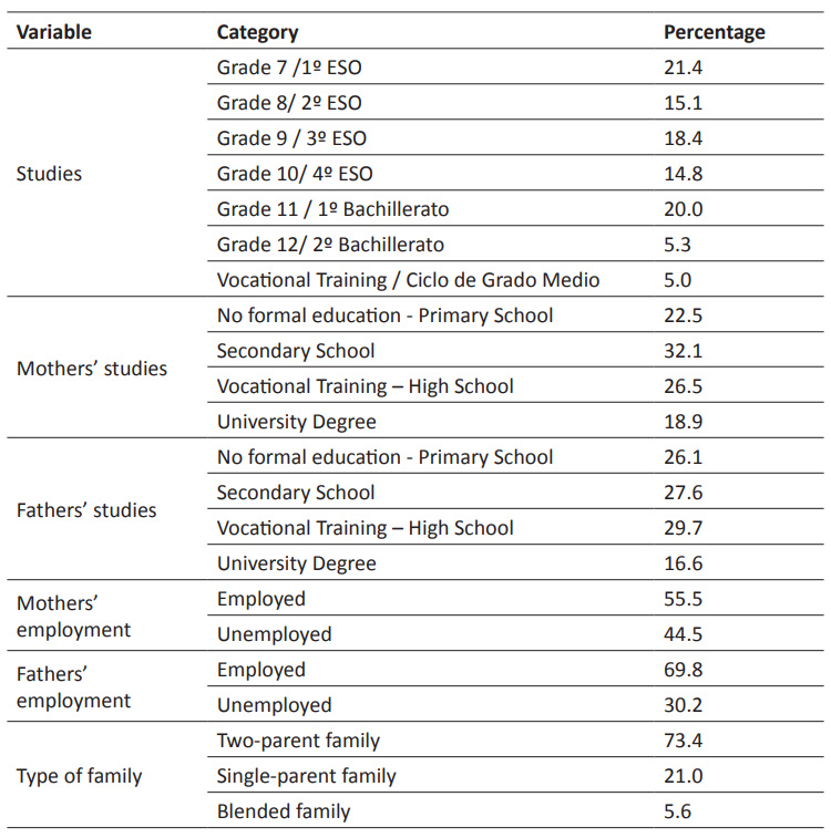 Sociodemographic variables of the sample