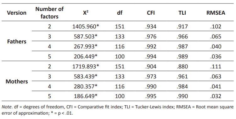Fit indices of the different ESEM