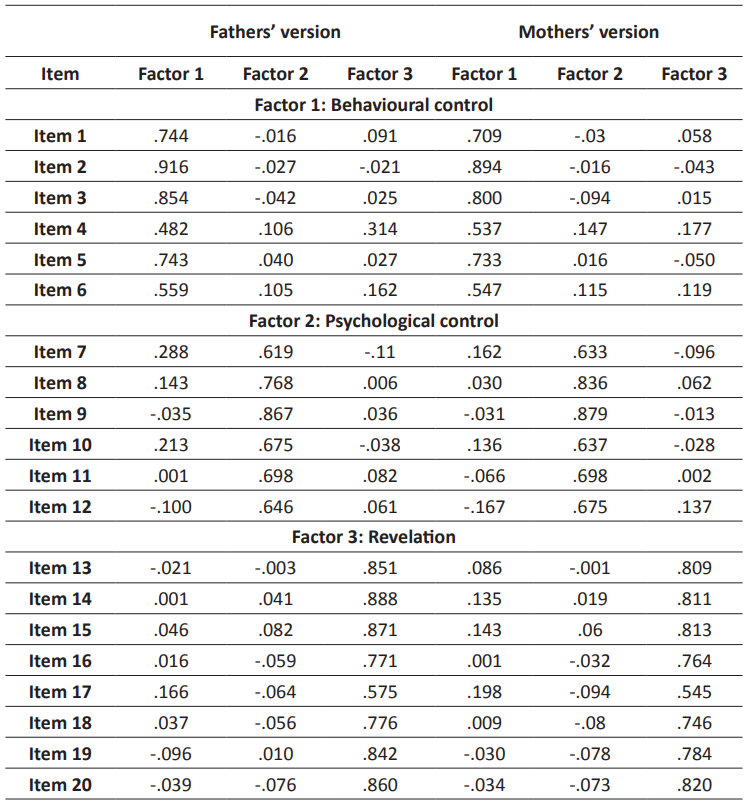 Standardized factor loadings of the three-factor ESEM model