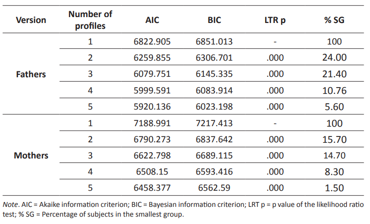 Fit indices of the latent profile analysis models