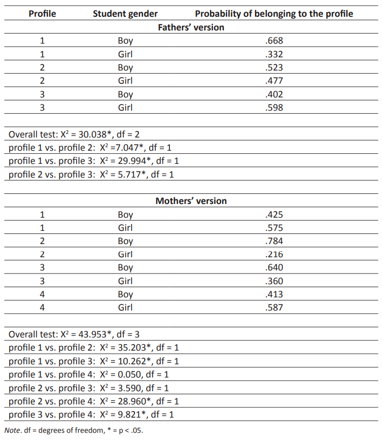 Results of the analysis of gender differences in profile belonging