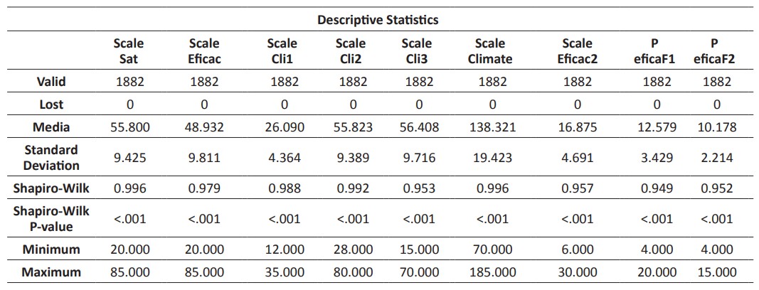 Descriptive statistics of the FPC-A scale