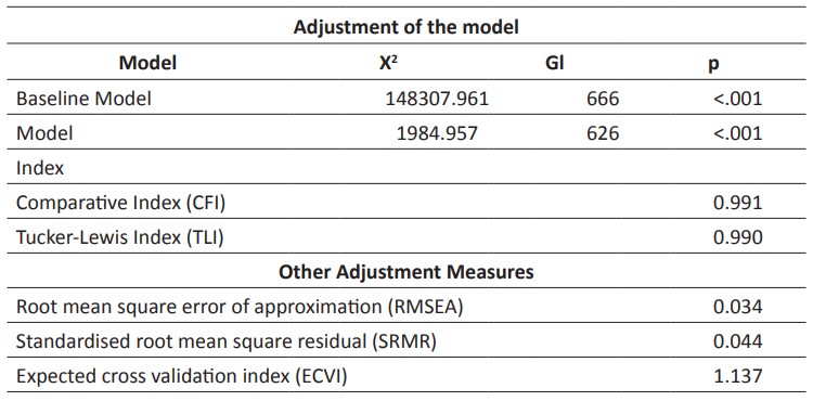 Comparative index, chi-square and RMSEA
