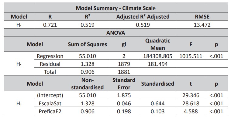 Regression model obtained for the Social Climate Scale