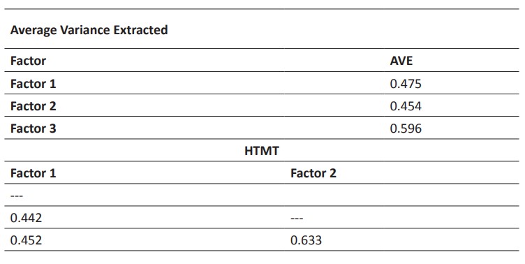 Table of coefficients of determination, Average Variance Extracted (AVE) and Heterotrait-Monotrait Ratio (HTMT)
