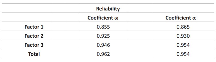 Table of reliability coefficients