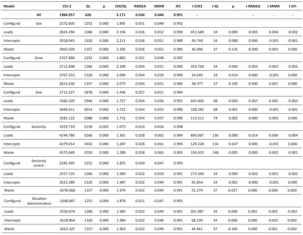 Invariance Table