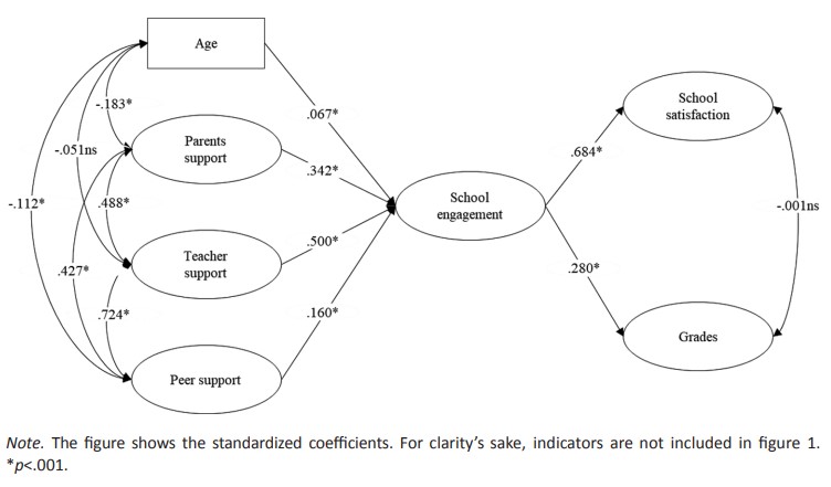Structural Equation Model