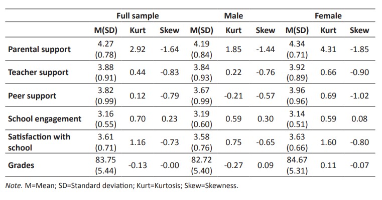 Descriptive Statistics