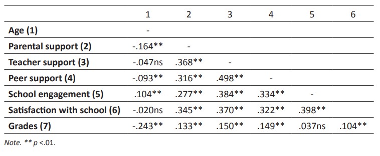 Bivariate Correlations