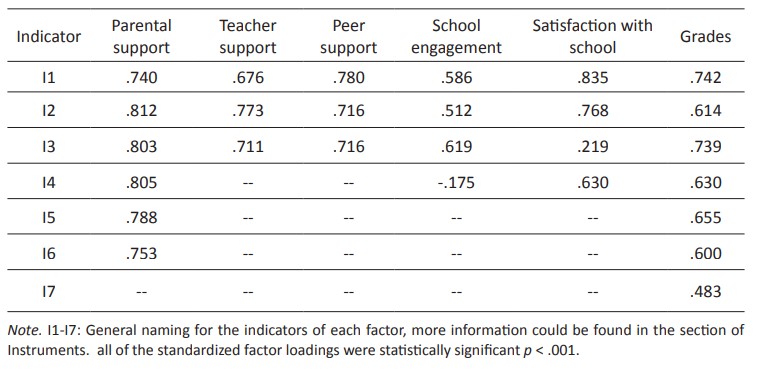 Standardized Factor Loadings