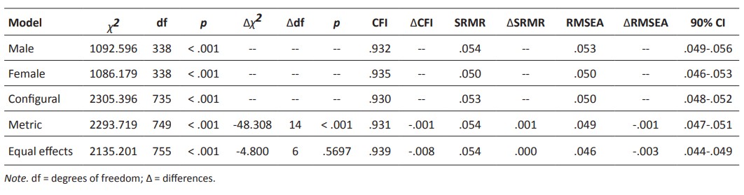Goodness-of-fit indices for each group studied and for the set of nested models to test for measurement invariance by gender