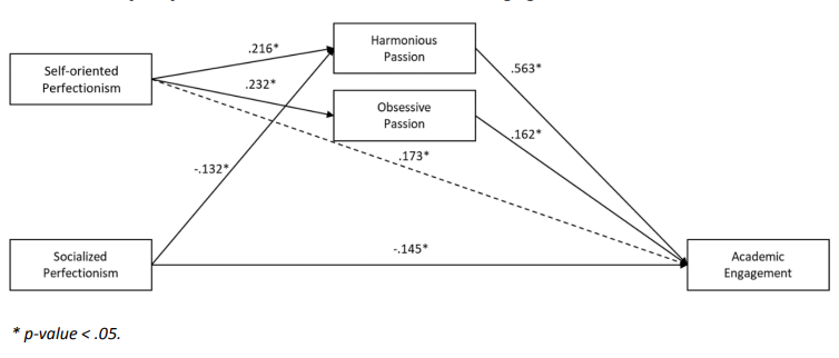 Final model of Perfectionism, Passion and Academic Engagement