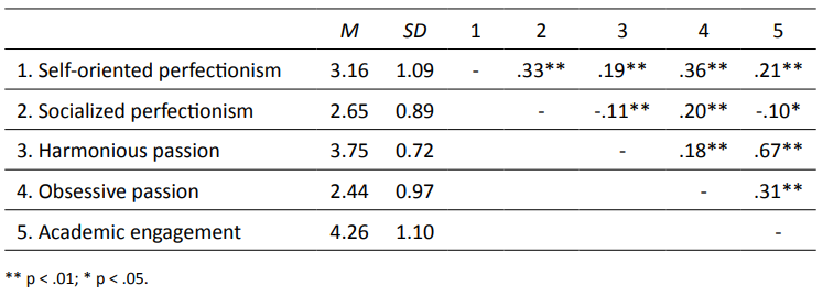 Descriptive and Reliability Analysis of the Measures