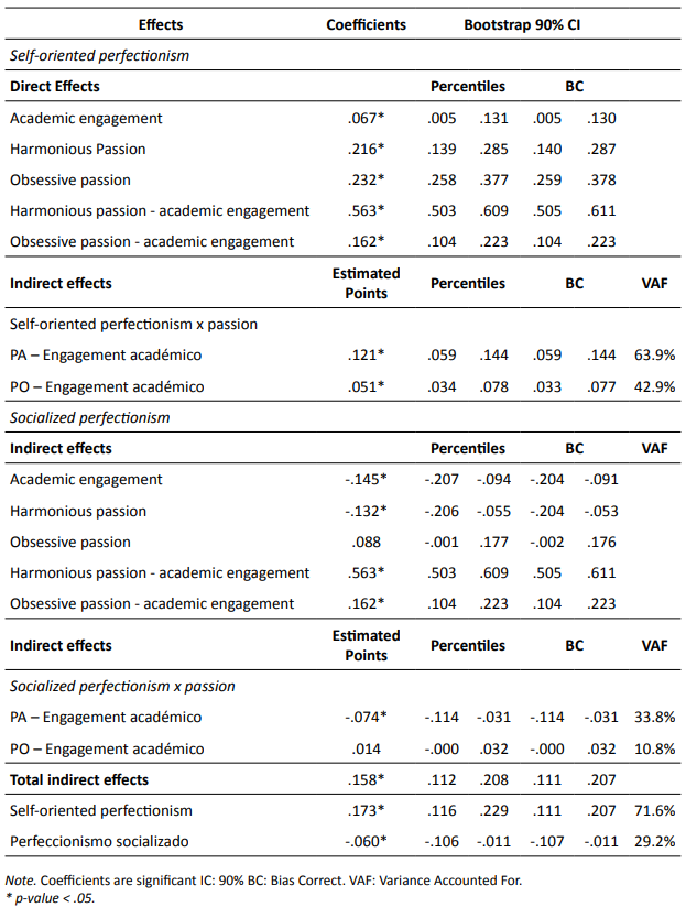 Mediation of Passion between Perfectionism and Academic Engagement