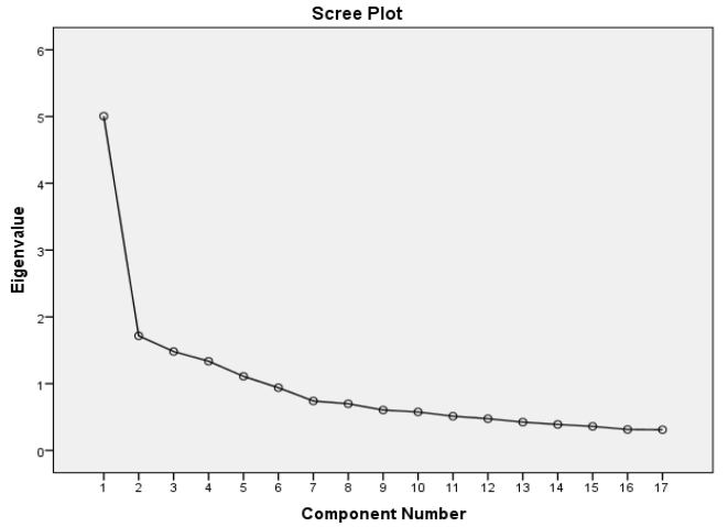Scree plot (2ª especificação)