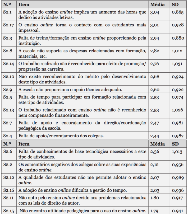 Constrangimentos ao adotar o ensino online