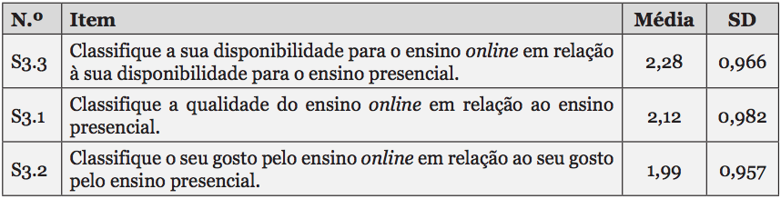 Atitude em relação ao ensino online