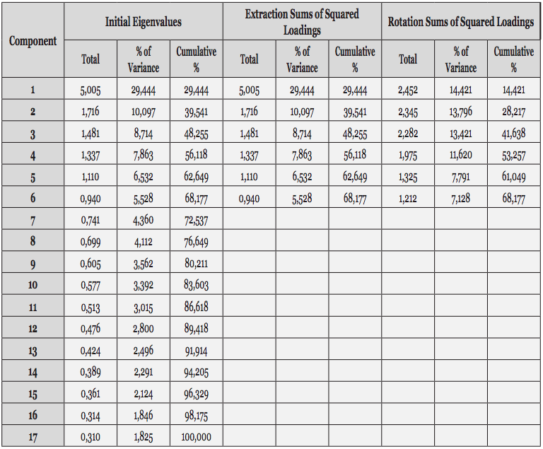 Variância total explicada